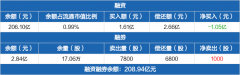 贵州茅台融资融券信息显示
