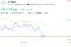 东方甄选跌超3%，腾讯控股跌近3% 股价下跌原因分析